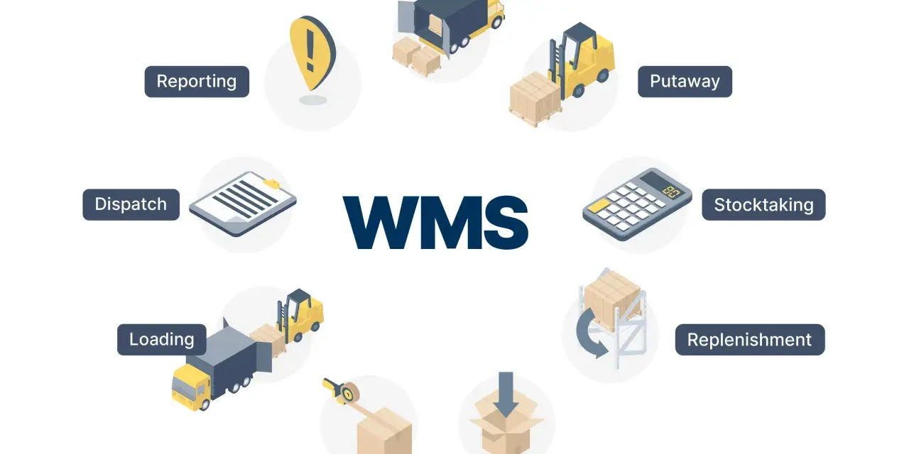 Schemat cyklu pracy magazynu z wykorzystaniem systemu astro WMS: przyjmowanie, odkładanie, inwentaryzacja, uzupełnianie, kompletacja, pakowanie, ładowanie, wysyłka i raportowanie.