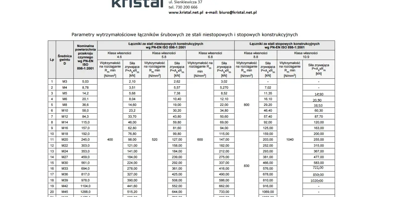 Tabela parametrów wytrzymałościowych łączników śrubowych. Wiersz 7 zawiera dane dla gwintu M12, w tym siłę zrywającą 33,70 kN.