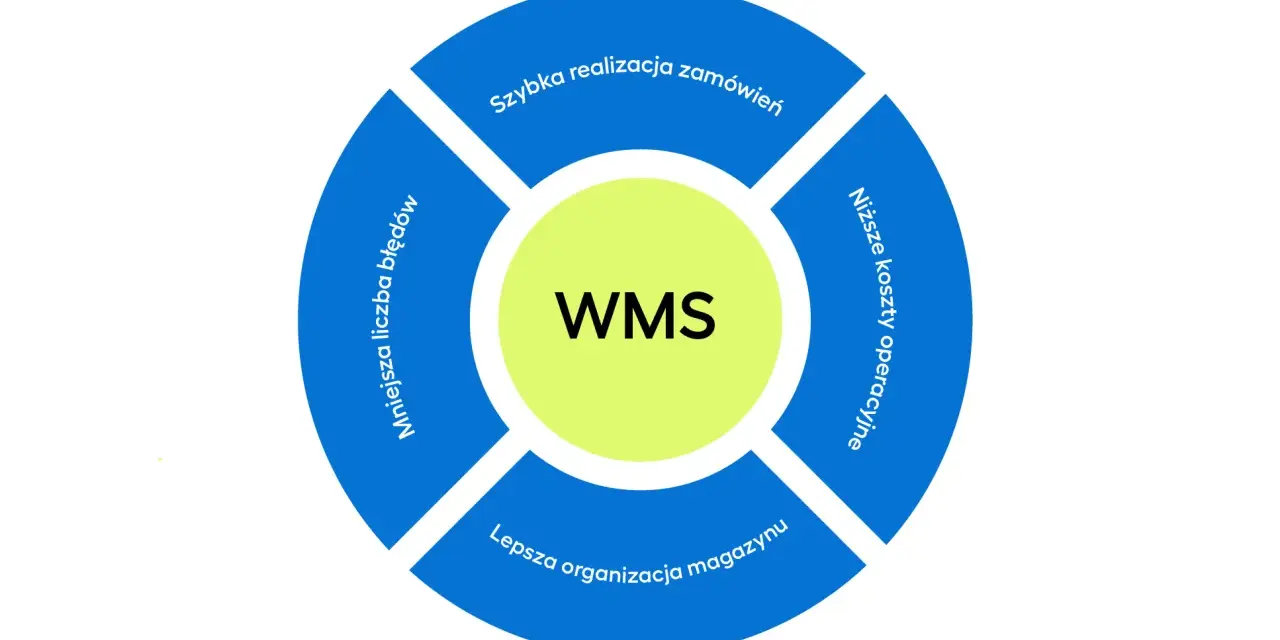 Diagram przedstawia korzyści z systemu WMS: szybsza realizacja zamówień, niższe koszty operacyjne, lepsza organizacja magazynu i mniejsza liczba błędów.