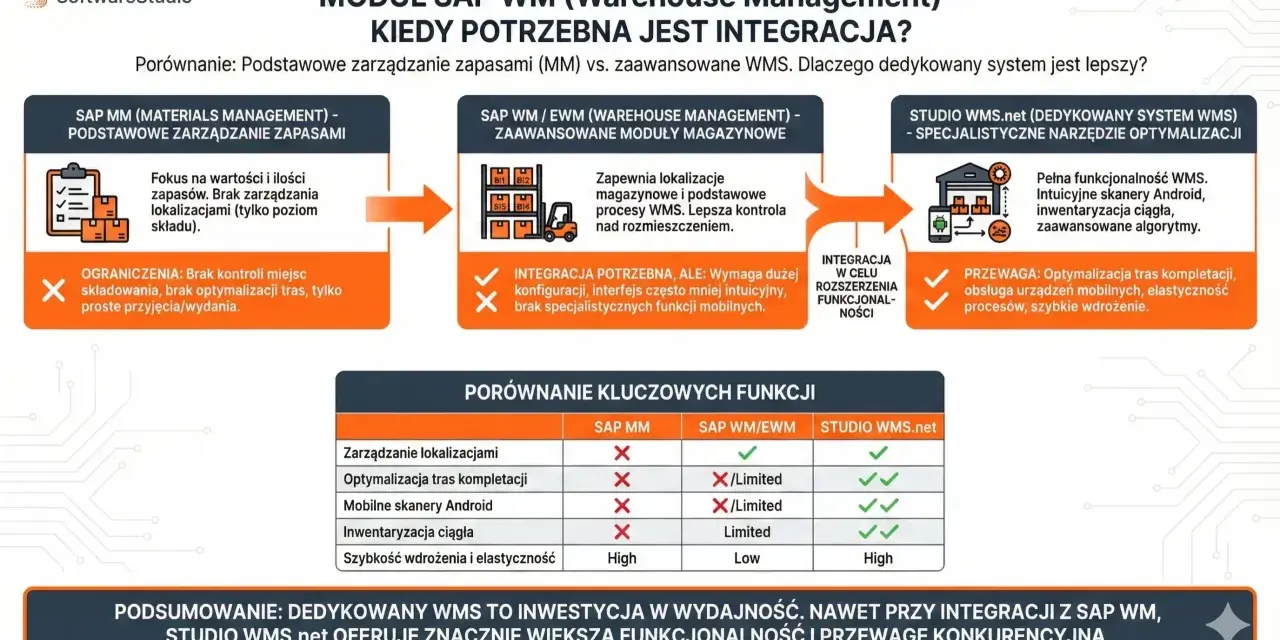 Porównanie SAP MM, SAP WM/EWM i Studio WMS.net. Dedykowany system WMS oferuje pełną funkcjonalność, optymalizację tras i mobilność.