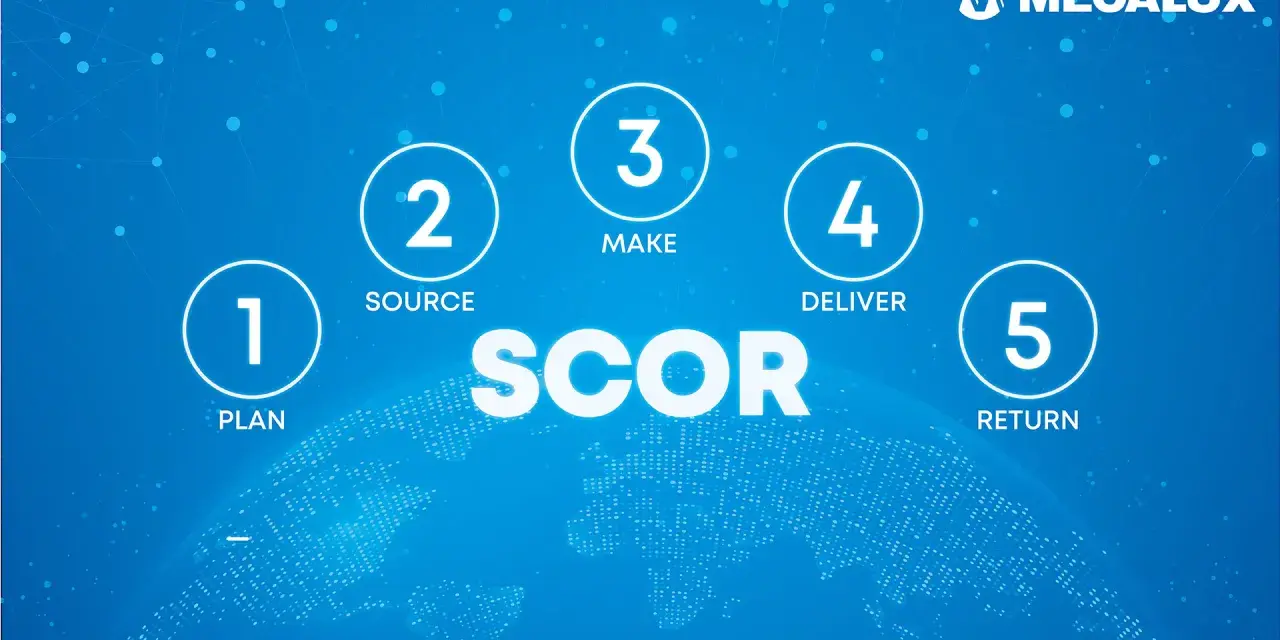 Schemat modelu SCOR: Plan, Source, Make, Deliver, Return. Grafika przedstawia procesy logistyczne.