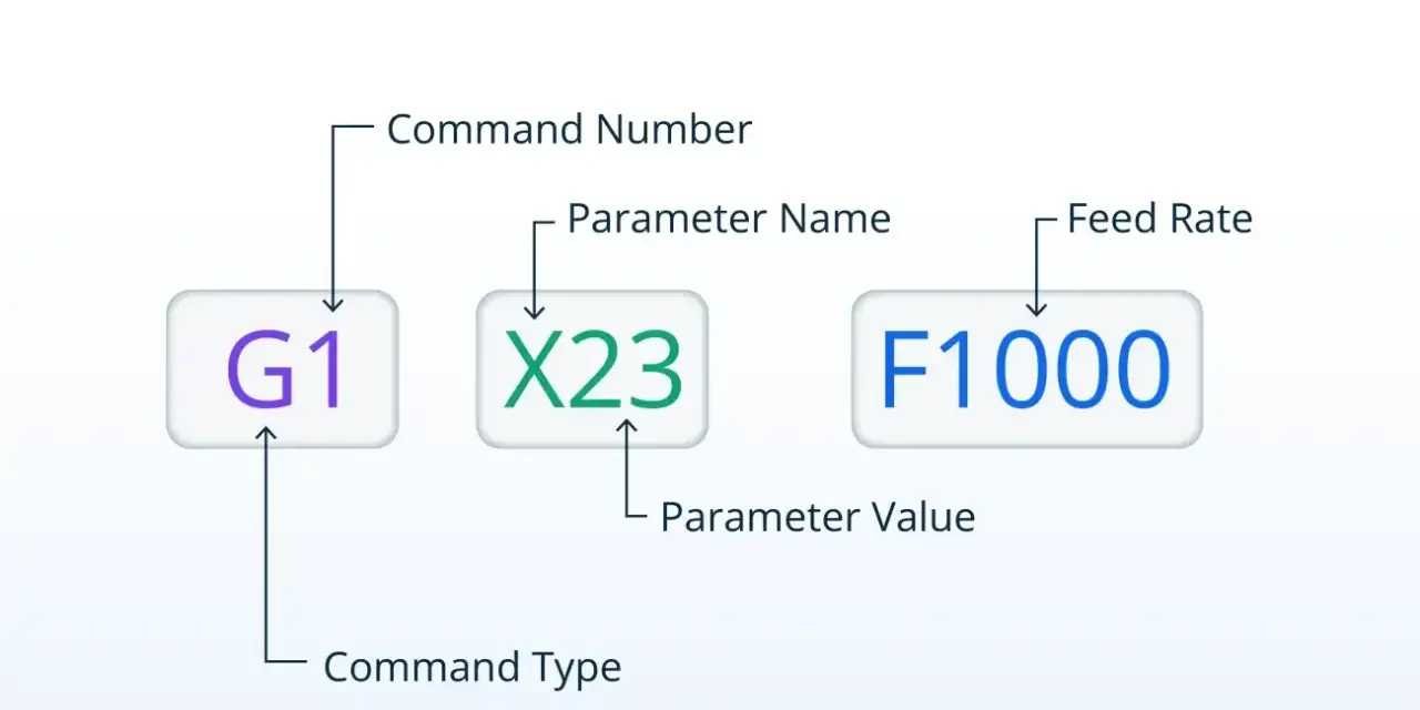 Przykład G-kodu: G1 (typ komendy), X23 (parametr) i F1000 (szybkość posuwu) – kluczowe elementy programowania maszyn CNC.