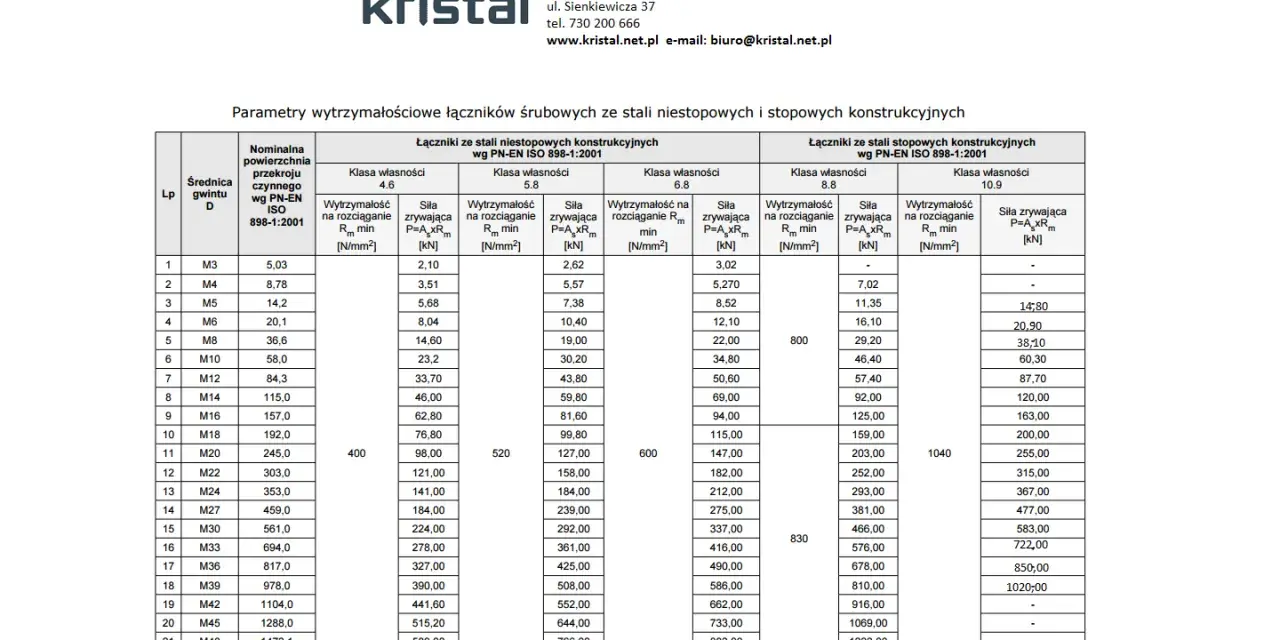 Tabela z parametrami wytrzymałościowymi łączników śrubowych, uwzględniająca różne średnice gwintu, np. gwint M22 wymiary i ich wytrzymałość.