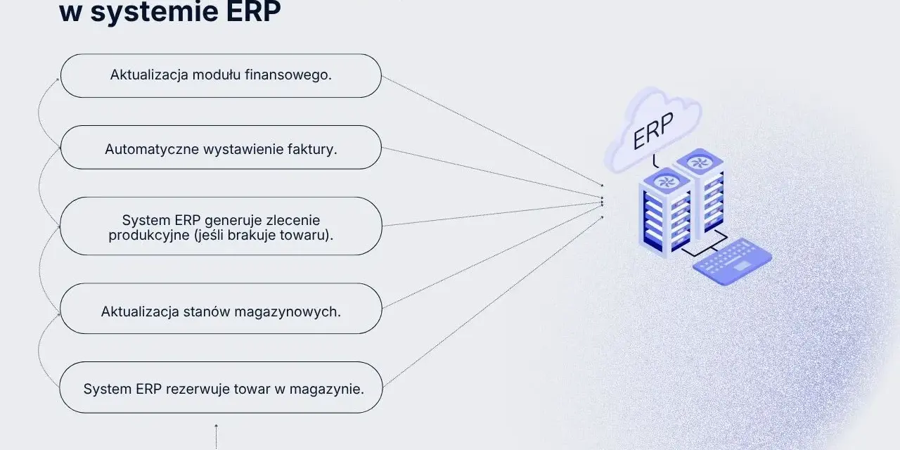 Schemat pokazuje, jak system ERP zarządza procesem zakupu: od aktualizacji finansów, przez fakturowanie, produkcję, po rezerwację towaru w magazynie.