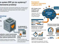 System APS uzupełnia ERP, tworząc dynamiczne harmonogramy produkcji. To klucz do efektywnego planowania zasobów przedsiębiorstwa.