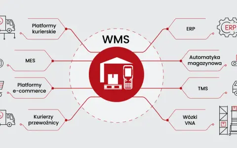 Schemat przedstawia system WMS jako centrum, zintegrowany z platformami kurierskimi, e-commerce, MES, ERP, automatyką magazynową, TMS i wózkami VNA. Informatyka w logistyce usprawnia procesy.