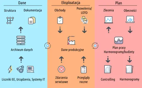 Schemat przedstawia procesy związane z utrzymaniem ruchu w zakładzie produkcyjnym: dane, eksploatacja i planowanie.