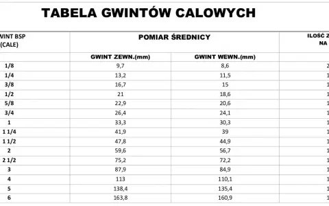 Tabela porównująca gwint BSP (cale) z pomiarami średnicy zewnętrznej i wewnętrznej (mm) oraz ilością zwojów na cal. Zawiera dane dla różnych rozmiarów gwintów, w tym gwint whitwortha.