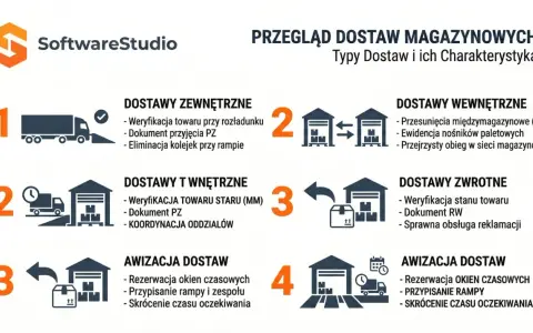 Schemat przeglądu dostaw magazynowych: zewnętrzne, wewnętrzne, zwrotne i awizacja. Optymalizacja sieci dystrybucji.
