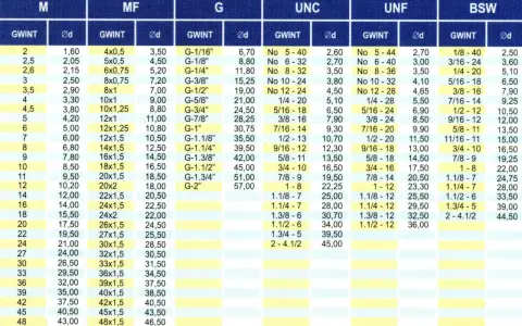 Tabela gwintów metrycznych (M) i calowych (UNC, UNF, BSW). Wiersz z gwintem M10 zawiera dane: 10, 8,50, 18x1,5, 16,50.