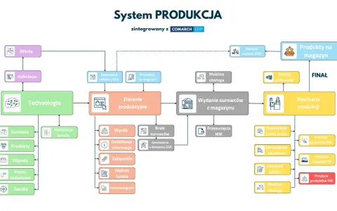 Schemat blokowy systemu produkcji zintegrowanego z Comarch ERP, pokazujący przepływ od oferty, przez technologię, zlecenia produkcyjne, wydanie surowców, aż po realizację produkcji i produkty na magazyn.