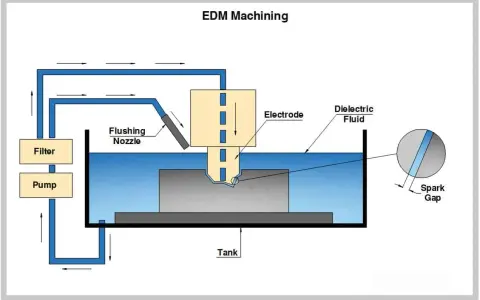 Schemat procesu obróbki elektroerozyjnej: elektroda, płyn dielektryczny, dysza płucząca, pompa, filtr i zbiornik.