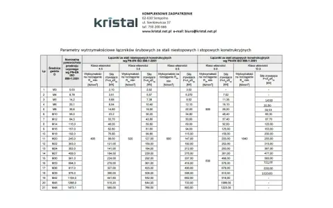 Tabela z parametrami wytrzymałościowymi łączników śrubowych, uwzględniająca różne średnice gwintu i klasy własności, w tym otwory pod gwinty.
