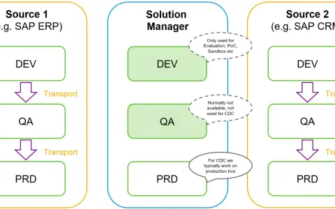 Schemat środowiska SAP: DEV, QA, PRD. Transporty między systemami.