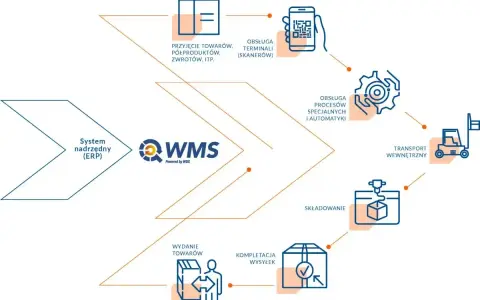 Schemat przedstawia zaawansowane systemy w logistyce, od przyjęcia towarów po wydanie, zintegrowane z systemem ERP i obsługą terminali.