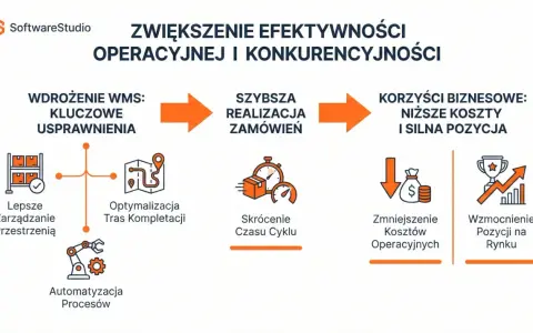 Wdrożenie wms usprawnia zarządzanie magazynem, optymalizuje kompletację, skraca czas cyklu, zmniejsza koszty i wzmacnia pozycję na rynku.