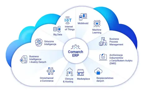 Diagram Comarch ERP przedstawia moduły: Big Data, IoT, Mobilność, Machine Learning, Business Process Management, Archiwizacja Dokumentów, Bezpieczeństwo danych, Marketplace, Chmura & Hosting, Omnichannel e-Commerce, Business Intelligence, Sztuczna Inte...