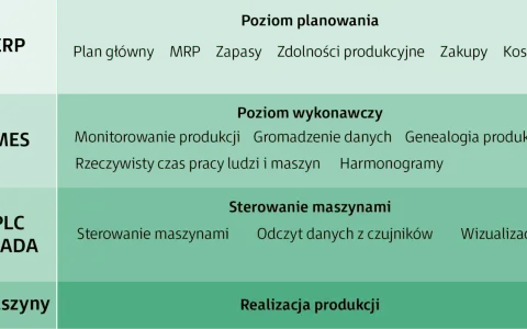 Schemat przedstawia poziomy systemów: ERP, MES, PLC/SCADA i Maszyny, z funkcjami dla każdego poziomu, np. monitorowanie produkcji w MES.