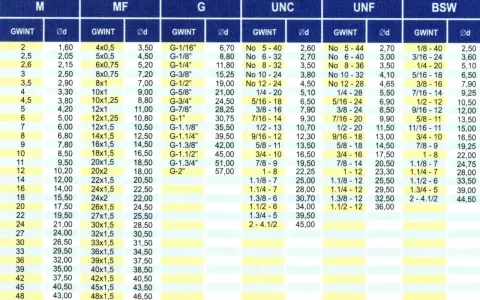 Tabela gwintów: MF, G, UNC, UNF, BSW. W kolumnie G znajduje się gwint 1/8 npt.