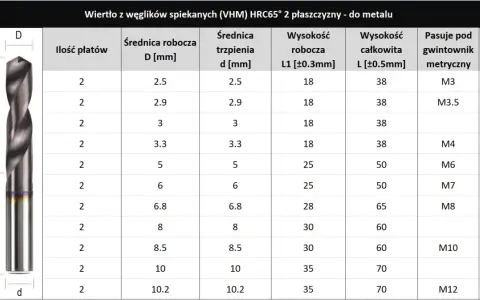 Tabela prezentuje różne rodzaje wierteł do metalu, ich wymiary (średnica robocza, trzpień, długość) oraz parametry dopasowania do gwintowników.