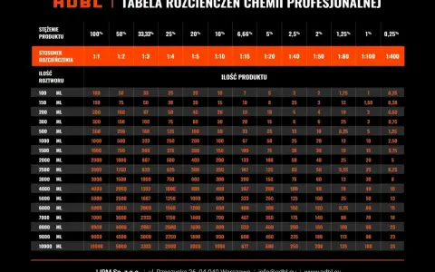 Tabela rozcieńczeń chemii profesjonalnej ADBL. Pokazuje, ile produktu i wody potrzeba do uzyskania pożądanego stężenia.