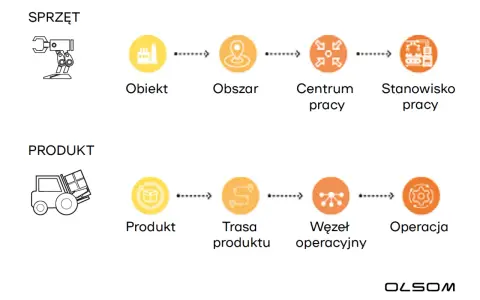 Schemat przedstawia procesy w oprogramowaniu MES: sprzęt (obiekt, obszar, centrum pracy, stanowisko pracy) i produkt (produkt, trasa, węzeł operacyjny, operacja).
