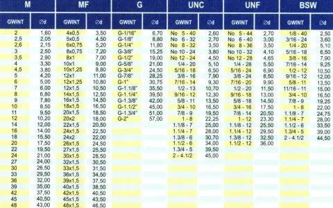 Tabela gwintów: M, MF, G, UNC, UNF, BSW. Wartości dla skok gwintu M24 to 1,5 mm.