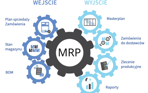Schemat MRP, gdzie wejście to plan sprzedaży, zamówienia, stan magazynu i BOM, a wyjście to masterplan, zamówienia do dostawców, zlecenia produkcyjne i raporty.