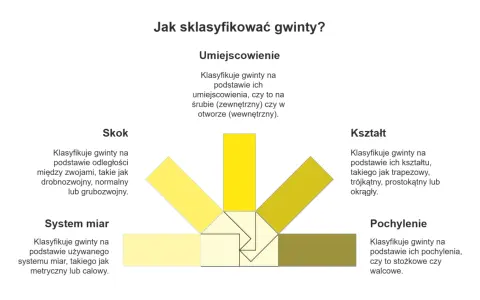 Diagram przedstawia rodzaje gwintów klasyfikowane według umiejscowienia, skoku, kształtu, systemu miar i pochylenia.
