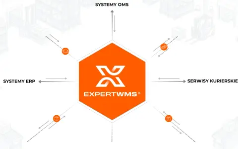 Centralny element to logo EXPERTWMS, otoczone ikonami symbolizującymi integrację z systemami ERP, OMS, kurierskimi i magazynowymi.