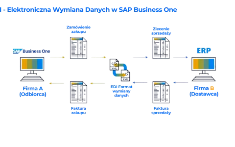 Schemat EDI - Elektroniczna Wymiana Danych w SAP Business One. Pokazuje przepływ zamówień i faktur między Firmą A (odbiorcą) a Firmą B (dostawcą) w formacie XML.