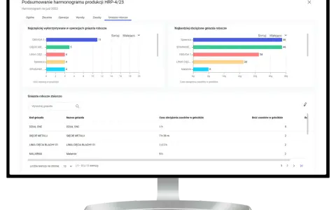 Wykresy i tabela przedstawiające wykorzystanie i obciążenie gniazd roboczych w produkcji.