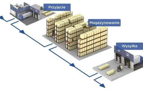Schemat przedstawia procesy magazynowe: przyjęcie towaru, magazynowanie na regałach i wysyłkę.