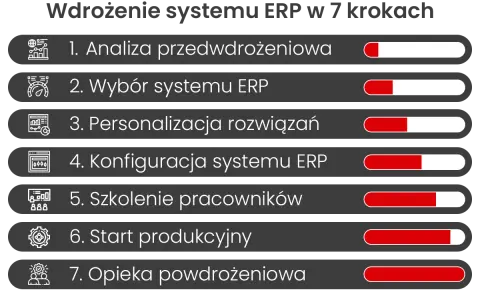 Wdrożenie systemu ERP w 7 krokach: analiza, wybór, personalizacja, konfiguracja, szkolenie, start produkcyjny i opieka.