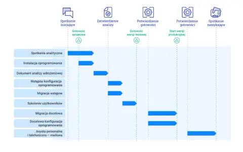 Wykres przedstawia etapy wdrożenia ERP: od spotkania inicjującego, przez analizy, instalację, konfigurację, migrację, szkolenia, aż po start produkcyjny i spotkanie zamykające.