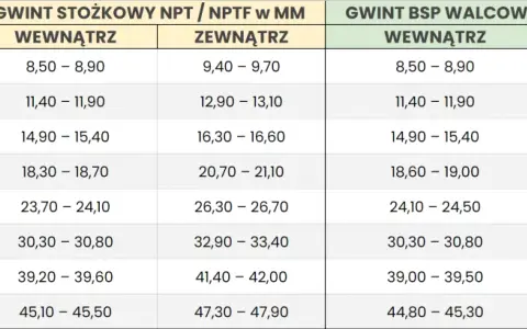 Tabela konwersji gwintów: gwint 5/4 cala ile to mm? Podaje średnice gwintów w calach i odpowiadające im wymiary w milimetrach dla gwintów NPT/NPTF i BSP/BSPT.