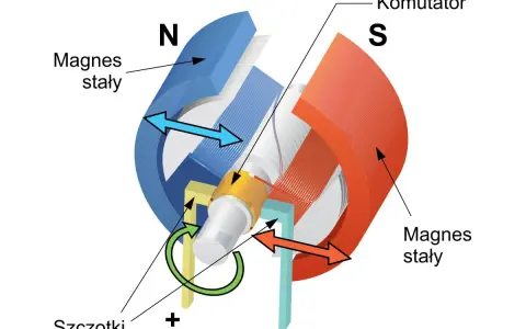 Schemat budowy silnika elektrycznego prądu stałego: magnesy stałe, komutator, szczotki i wirnik.