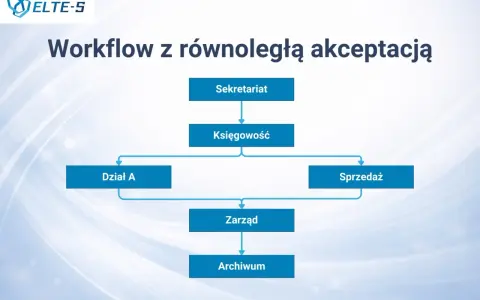 Schemat blokowy przedstawiający system bpm: Sekretariat, Księgowość, Dział A, Sprzedaż, Zarząd, Archiwum.