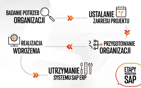 Schemat etapów wdrożenia systemu SAP ERP: badanie potrzeb, ustalanie zakresu, przygotowanie organizacji, realizacja wdrożenia i utrzymanie.
