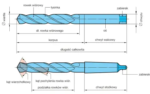 Schemat budowy wiertła krętego z oznaczeniami: rowek wiórowy, łysinka, korpus, chwyt walcowy, kąt wierzchołkowy.
