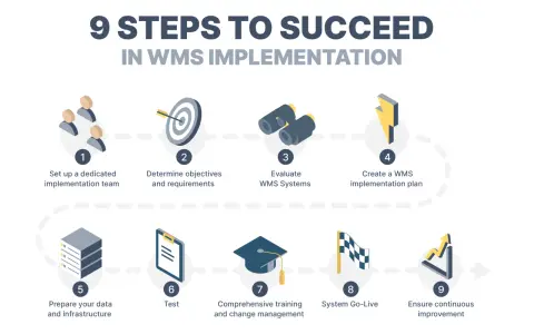 9 kroków do sukcesu w implementacji WMS: zespół, cele, ocena systemów, plan, dane, testy, szkolenia, wdrożenie, ciągłe doskonalenie.