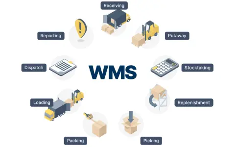 Schemat cyklu pracy magazynu z wykorzystaniem systemu astro WMS: przyjmowanie, odkładanie, inwentaryzacja, uzupełnianie, kompletacja, pakowanie, ładowanie, wysyłka i raportowanie.
