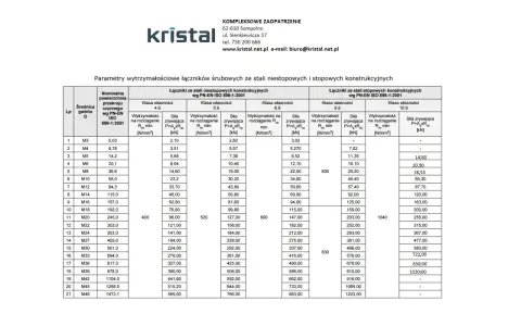 Tabela parametrów wytrzymałościowych łączników śrubowych. Wiersz 7 zawiera dane dla gwintu M12, w tym siłę zrywającą 33,70 kN.