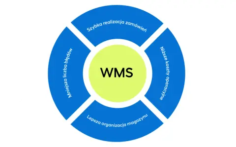 Diagram przedstawia korzyści z systemu WMS: szybsza realizacja zamówień, niższe koszty operacyjne, lepsza organizacja magazynu i mniejsza liczba błędów.