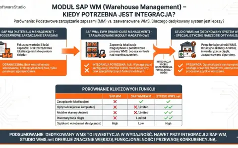 Porównanie SAP MM, SAP WM/EWM i Studio WMS.net. Dedykowany system WMS oferuje pełną funkcjonalność, optymalizację tras i mobilność.