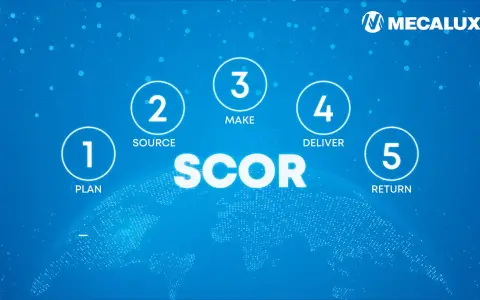 Schemat modelu SCOR: Plan, Source, Make, Deliver, Return. Grafika przedstawia procesy logistyczne.
