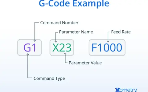 Przykład G-kodu: G1 (typ komendy), X23 (parametr) i F1000 (szybkość posuwu) – kluczowe elementy programowania maszyn CNC.
