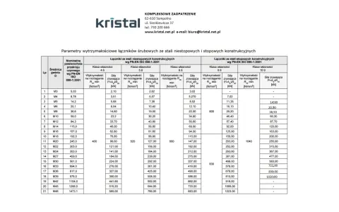 Tabela z parametrami wytrzymałościowymi łączników śrubowych, uwzględniająca różne średnice gwintu, np. gwint M22 wymiary i ich wytrzymałość.