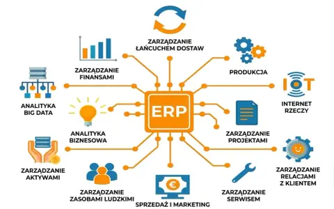 Centralny moduł ERP łączy zarządzanie finansami, produkcją, zasobami ludzkimi, projektami, relacjami z klientem, serwisem, sprzedażą i marketingiem, analityką big data, analityką biznesową, aktywami, łańcuchem dostaw i IoT.