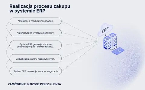Schemat pokazuje, jak system ERP zarządza procesem zakupu: od aktualizacji finansów, przez fakturowanie, produkcję, po rezerwację towaru w magazynie.